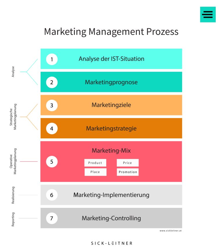 Marketing Management Prozess Marketing Expertenwissen